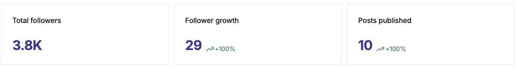 Three cards from the CrossPost Analytics summary showing total followers, follower growth and posts published for the selected period